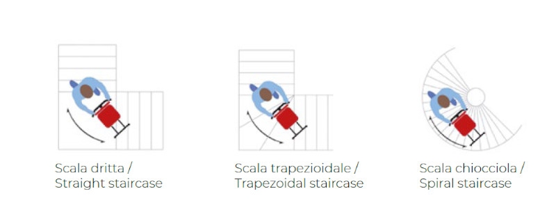 tipologia scale
